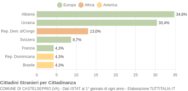 Grafico cittadinanza stranieri - Castelseprio 2011