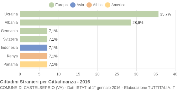 Grafico cittadinanza stranieri - Castelseprio 2016