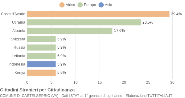 Grafico cittadinanza stranieri - Castelseprio 2018