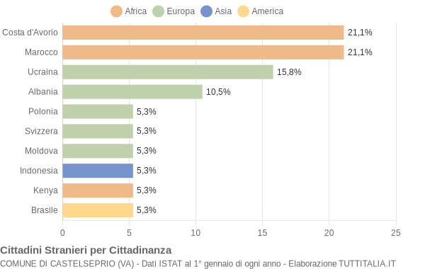 Grafico cittadinanza stranieri - Castelseprio 2020