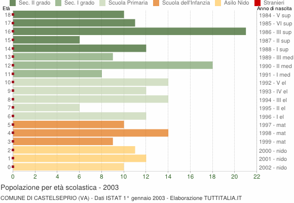 Grafico Popolazione in età scolastica - Castelseprio 2003