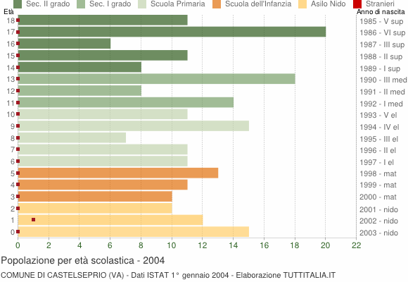 Grafico Popolazione in età scolastica - Castelseprio 2004