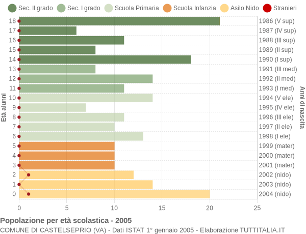 Grafico Popolazione in età scolastica - Castelseprio 2005