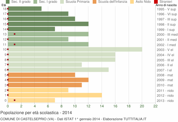 Grafico Popolazione in età scolastica - Castelseprio 2014