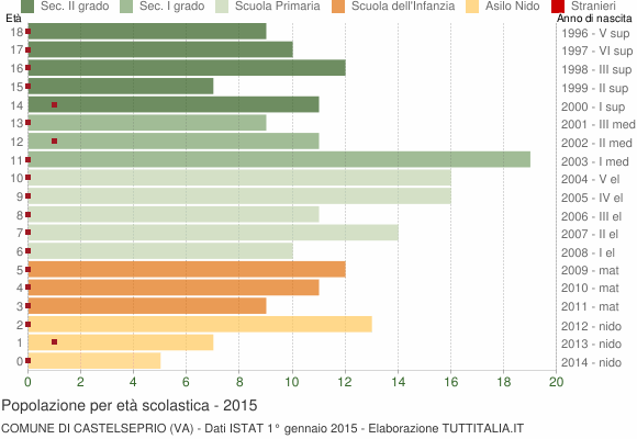 Grafico Popolazione in età scolastica - Castelseprio 2015