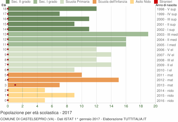 Grafico Popolazione in età scolastica - Castelseprio 2017