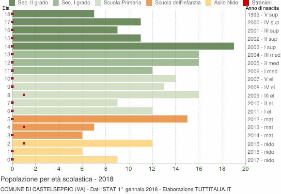 Grafico Popolazione in età scolastica - Castelseprio 2018