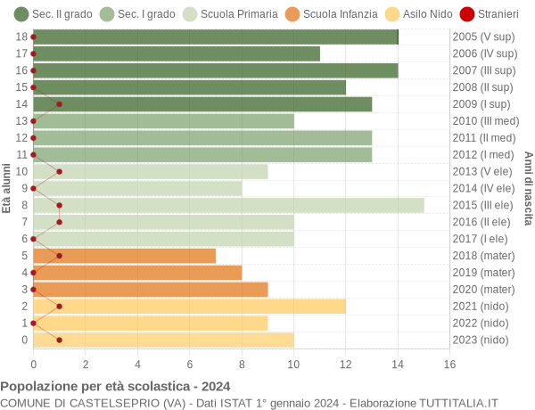 Grafico Popolazione in età scolastica - Castelseprio 2024