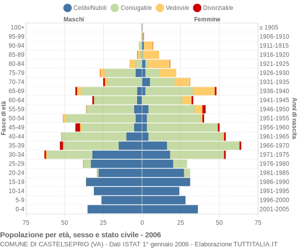 Grafico Popolazione per età, sesso e stato civile Comune di Castelseprio (VA)