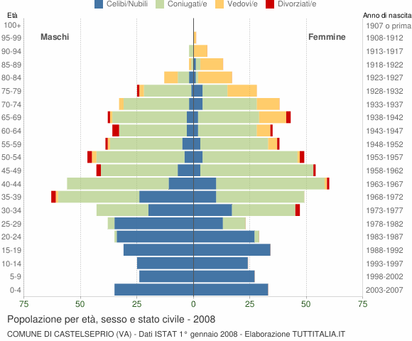Grafico Popolazione per età, sesso e stato civile Comune di Castelseprio (VA)