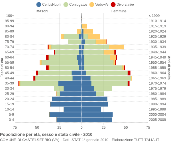 Grafico Popolazione per età, sesso e stato civile Comune di Castelseprio (VA)