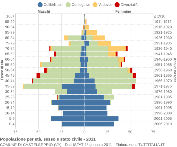 Grafico Popolazione per età, sesso e stato civile Comune di Castelseprio (VA)