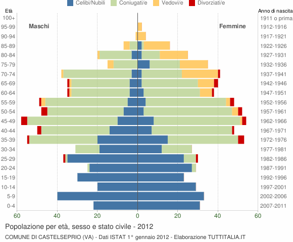Grafico Popolazione per età, sesso e stato civile Comune di Castelseprio (VA)