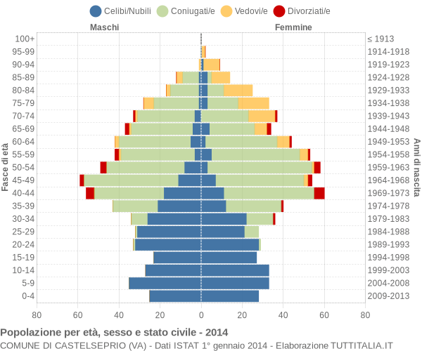 Grafico Popolazione per età, sesso e stato civile Comune di Castelseprio (VA)