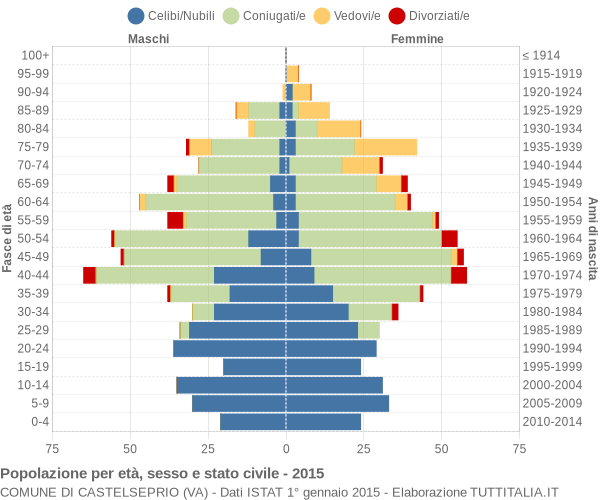 Grafico Popolazione per età, sesso e stato civile Comune di Castelseprio (VA)