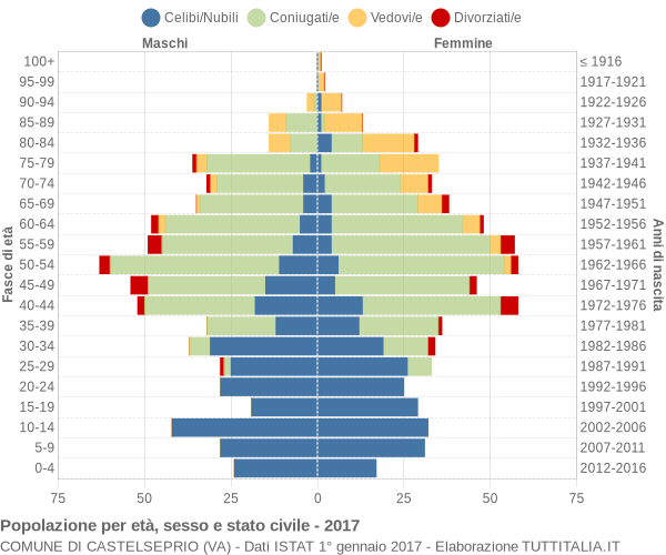 Grafico Popolazione per età, sesso e stato civile Comune di Castelseprio (VA)