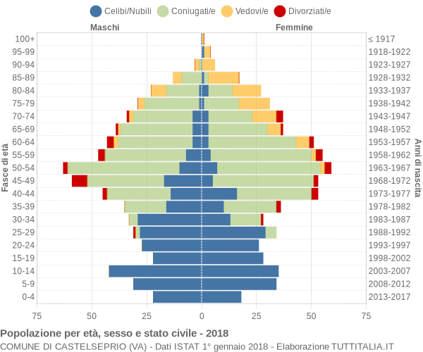 Grafico Popolazione per età, sesso e stato civile Comune di Castelseprio (VA)