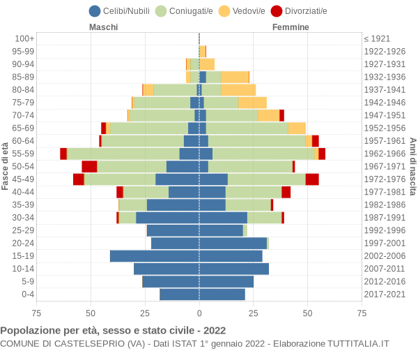 Grafico Popolazione per età, sesso e stato civile Comune di Castelseprio (VA)