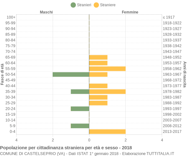 Grafico cittadini stranieri - Castelseprio 2018