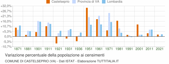 Grafico variazione percentuale della popolazione Comune di Castelseprio (VA)