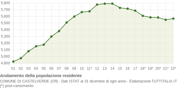 Andamento popolazione Comune di Castelverde (CR)