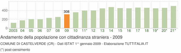 Grafico andamento popolazione stranieri Comune di Castelverde (CR)