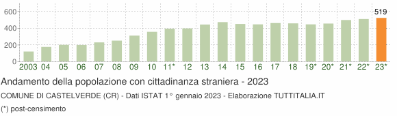 Grafico andamento popolazione stranieri Comune di Castelverde (CR)