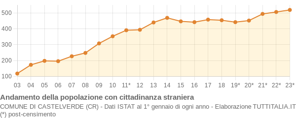 Andamento popolazione stranieri Comune di Castelverde (CR)