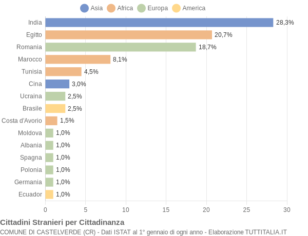 Grafico cittadinanza stranieri - Castelverde 2005