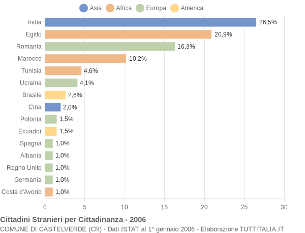 Grafico cittadinanza stranieri - Castelverde 2006
