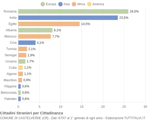 Grafico cittadinanza stranieri - Castelverde 2014