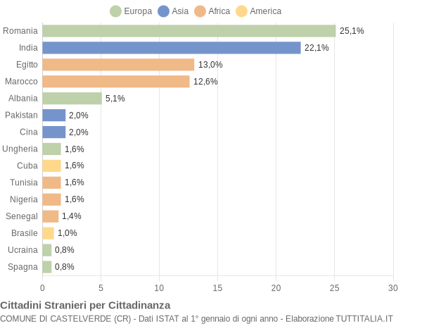 Grafico cittadinanza stranieri - Castelverde 2021