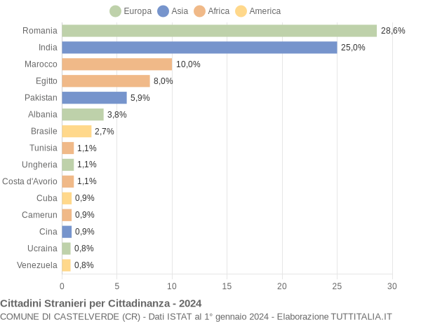 Grafico cittadinanza stranieri - Castelverde 2024