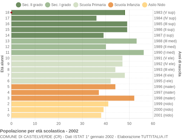 Grafico Popolazione in età scolastica - Castelverde 2002