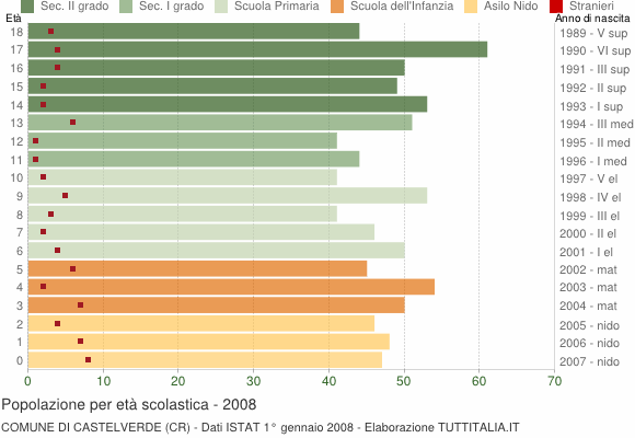 Grafico Popolazione in età scolastica - Castelverde 2008