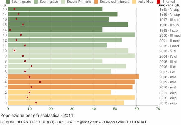 Grafico Popolazione in età scolastica - Castelverde 2014