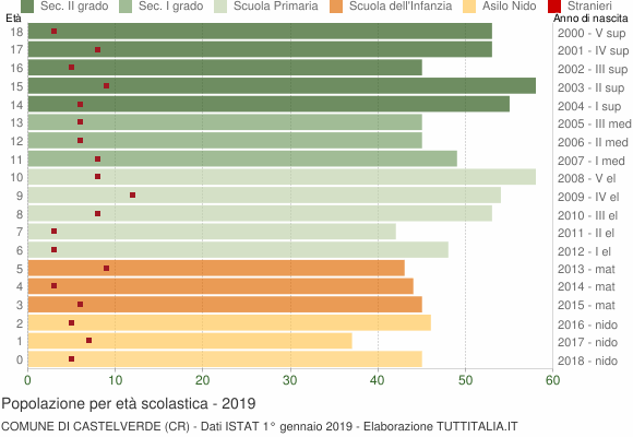 Grafico Popolazione in età scolastica - Castelverde 2019