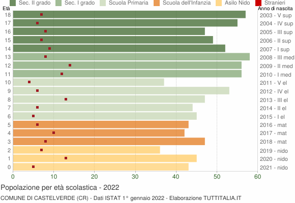 Grafico Popolazione in età scolastica - Castelverde 2022