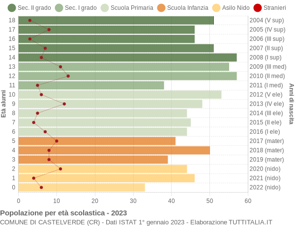 Grafico Popolazione in età scolastica - Castelverde 2023