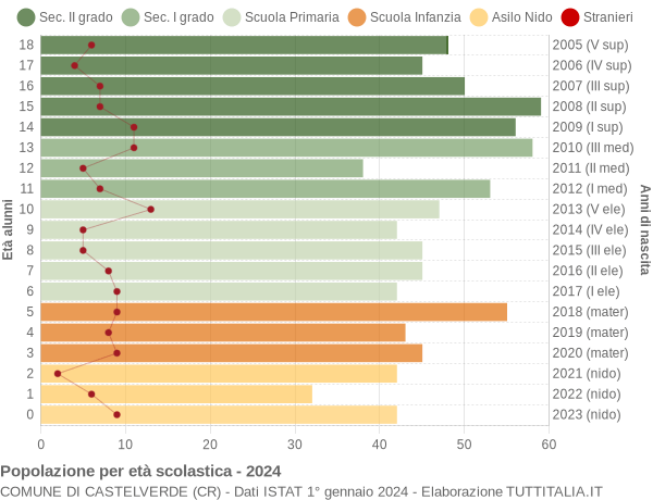 Grafico Popolazione in età scolastica - Castelverde 2024