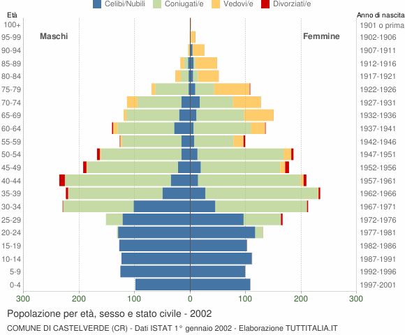 Grafico Popolazione per età, sesso e stato civile Comune di Castelverde (CR)