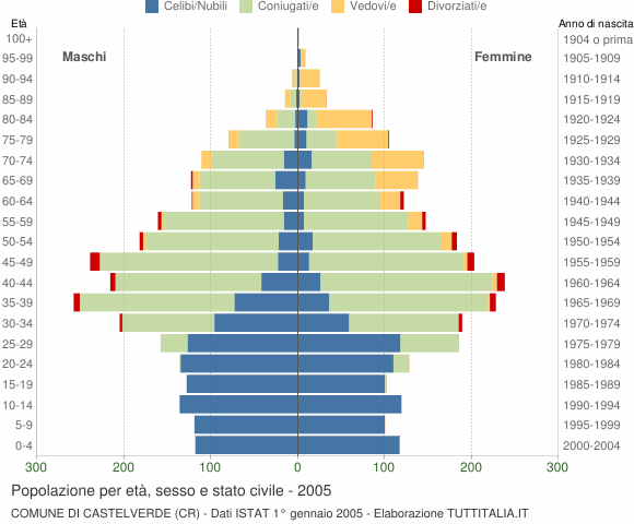 Grafico Popolazione per età, sesso e stato civile Comune di Castelverde (CR)