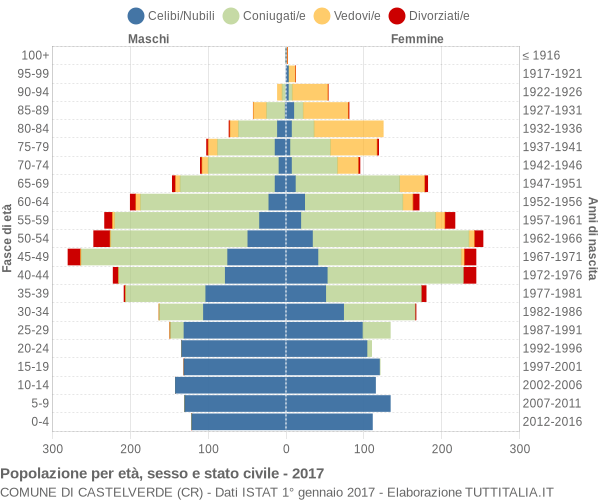 Grafico Popolazione per età, sesso e stato civile Comune di Castelverde (CR)