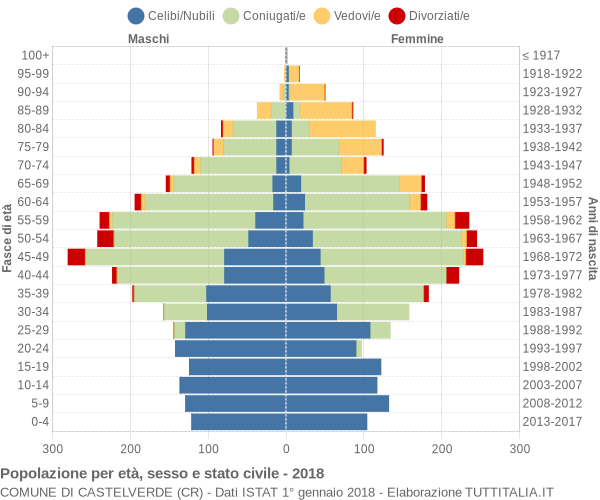 Grafico Popolazione per età, sesso e stato civile Comune di Castelverde (CR)