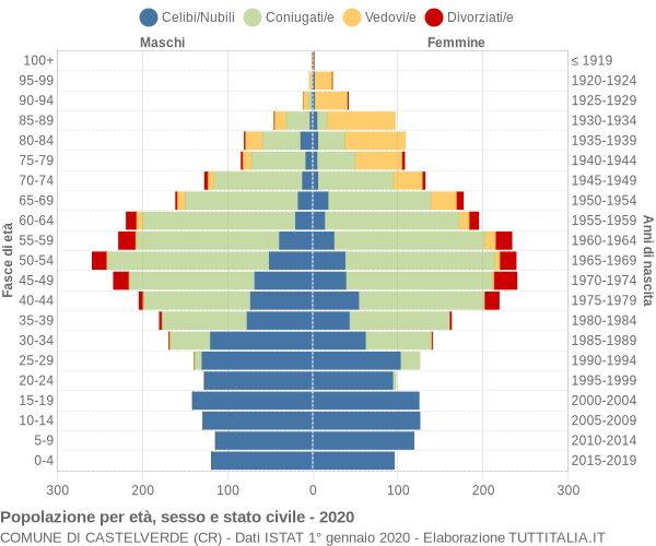 Grafico Popolazione per età, sesso e stato civile Comune di Castelverde (CR)