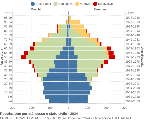 Grafico Popolazione per età, sesso e stato civile Comune di Castelverde (CR)