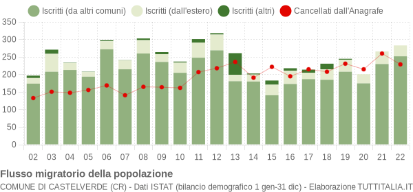 Flussi migratori della popolazione Comune di Castelverde (CR)