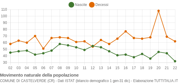 Grafico movimento naturale della popolazione Comune di Castelverde (CR)