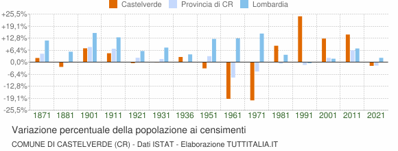 Grafico variazione percentuale della popolazione Comune di Castelverde (CR)