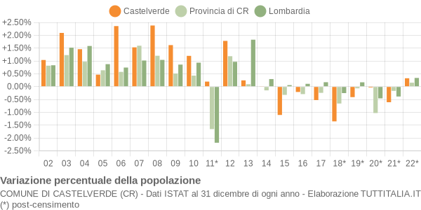 Variazione percentuale della popolazione Comune di Castelverde (CR)